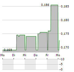 DUALITY GAMES Aktie 5-Tage-Chart