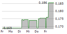 DUALITY SA 5-Tage-Chart