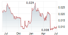 DUBBER CORPORATION LIMITED Chart 1 Jahr