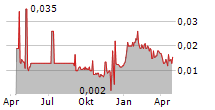 DUBBER CORPORATION LIMITED Chart 1 Jahr