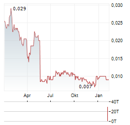 DUBBER Aktie Chart 1 Jahr