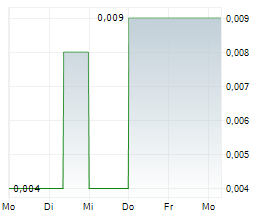 DUBBER CORPORATION LIMITED Chart 1 Jahr