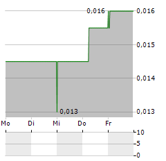 DUBBER Aktie 5-Tage-Chart