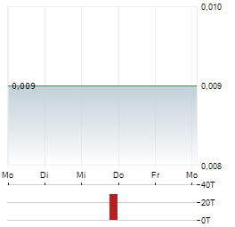 DUBBER Aktie 5-Tage-Chart