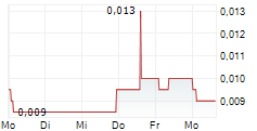 DUBBER CORPORATION LIMITED 5-Tage-Chart