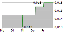 DUBBER CORPORATION LIMITED 5-Tage-Chart