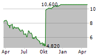 DUCKHORN PORTFOLIO INC Chart 1 Jahr