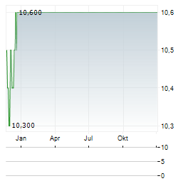 DUCKHORN PORTFOLIO Aktie Chart 1 Jahr
