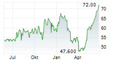 DUCOMMUN INC Chart 1 Jahr