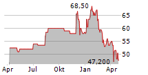 DUCOMMUN INC Chart 1 Jahr