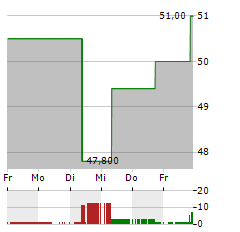 DUCOMMUN Aktie 5-Tage-Chart