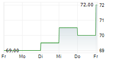 DUCOMMUN INC 5-Tage-Chart