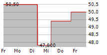 DUCOMMUN INC 5-Tage-Chart