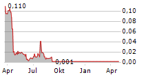 DUEARITY AB Chart 1 Jahr