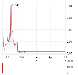 DUEARITY Aktie Chart 1 Jahr