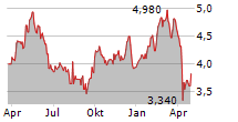 DUERR AG ADR Chart 1 Jahr