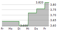 DUERR AG ADR 5-Tage-Chart