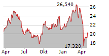 DUERR AG Chart 1 Jahr