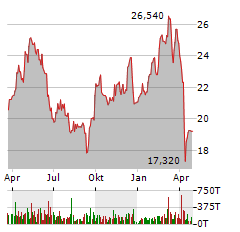 DUERR AG Jahres Chart