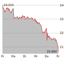 DUERR AG Chart 1 Jahr