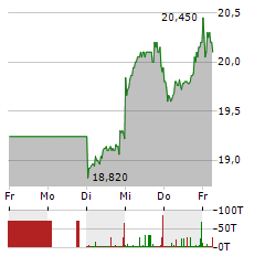 DUERR Aktie 5-Tage-Chart