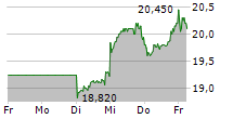 DUERR AG 5-Tage-Chart