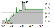 DUET ACQUISITION CORP Chart 1 Jahr