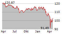 DUI WERTEFINDER R Chart 1 Jahr