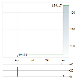 DUI WERTEFINDER Aktie Chart 1 Jahr