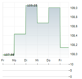 DUI WERTEFINDER Aktie 5-Tage-Chart