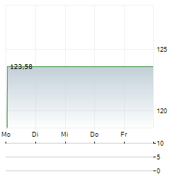 DUI WERTEFINDER Aktie 5-Tage-Chart