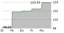 DUI WERTEFINDER R 5-Tage-Chart