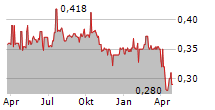 DUKE CAPITAL LIMITED Chart 1 Jahr