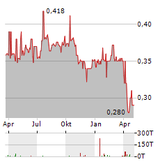 DUKE CAPITAL Aktie Chart 1 Jahr