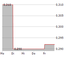 DUKE CAPITAL LIMITED Chart 1 Jahr