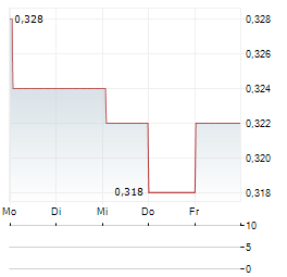 DUKE CAPITAL Aktie 5-Tage-Chart