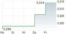 DUKE CAPITAL LIMITED 5-Tage-Chart