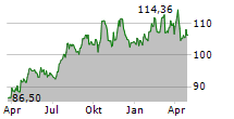 DUKE ENERGY CORPORATION Chart 1 Jahr