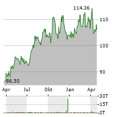 DUKE ENERGY Aktie Chart 1 Jahr