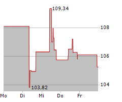 DUKE ENERGY CORPORATION Chart 1 Jahr