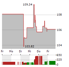 DUKE ENERGY Aktie 5-Tage-Chart