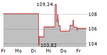 DUKE ENERGY CORPORATION 5-Tage-Chart