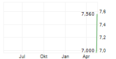 DUKE ROBOTICS CORP Chart 1 Jahr