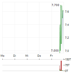 DUKE ROBOTICS Aktie 5-Tage-Chart