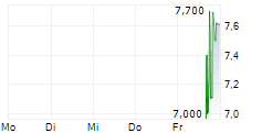 DUKE ROBOTICS CORP 5-Tage-Chart