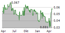 DUKETON MINING LIMITED Chart 1 Jahr