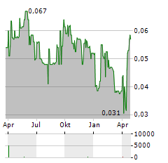 DUKETON MINING Aktie Chart 1 Jahr