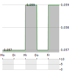 DUKETON MINING Aktie 5-Tage-Chart