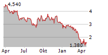 DULUTH HOLDINGS INC Chart 1 Jahr