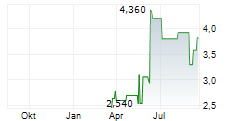 DULUTH HOLDINGS INC Chart 1 Jahr